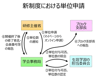 新制度における単位申請