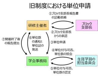 旧制度における単位申請