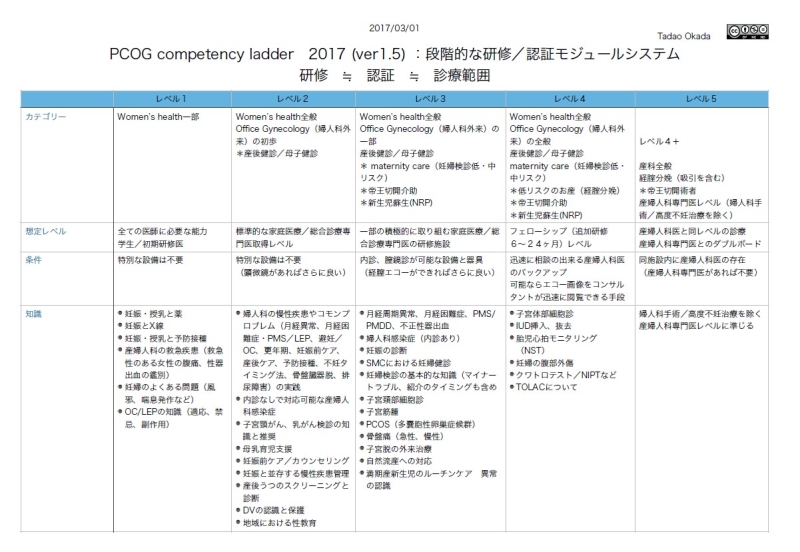 女性診療 competency ladder　2017 (ver1.5) ：段階的な研修／認証モジュールシステム