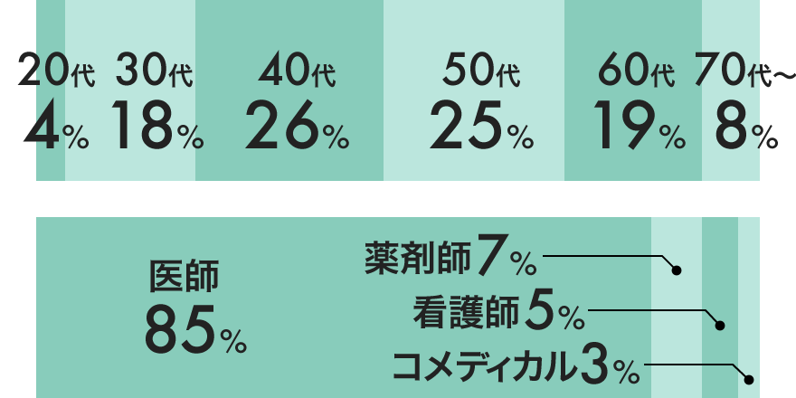 男性77% 女性23% 　20代4% 30代19% 40代28% 50代26% 60代17% 70代〜6%　 医師87% 薬剤師6% その他5% 看護師2%